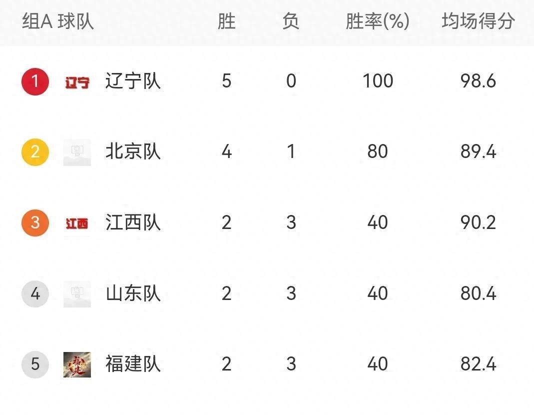 包含辽宁队全场碾压CBA季后赛，如同剧本杀再现，逆转的词条