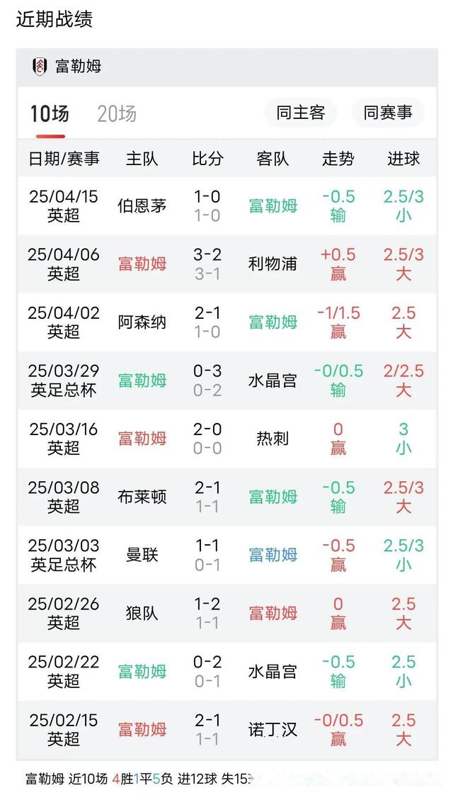关于富勒姆逼平对手--积分暂时保持中游位置的信息 关于富勒姆逼平对手--积分暂时保持中游位置的信息