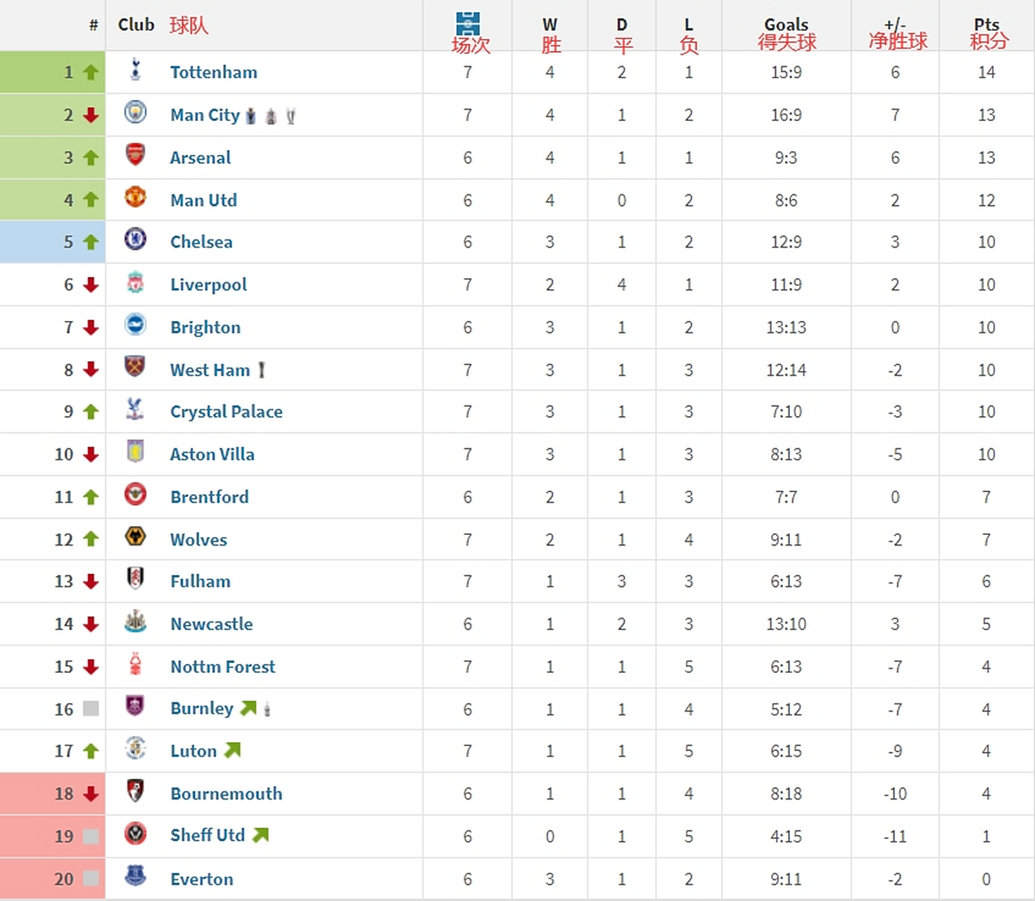 包含阿森纳客场大胜,积分榜排名上升的词条 包含阿森纳客场大胜,积分榜排名上升的词条