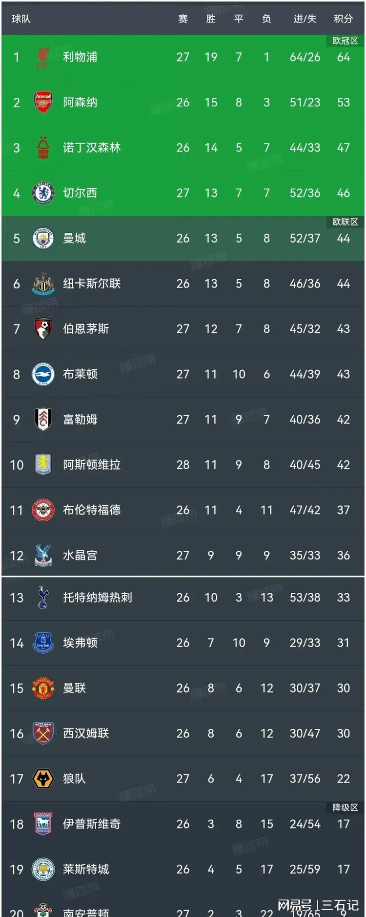 关于布莱顿取得连胜,近期表现高人一等的信息 关于布莱顿取得连胜,近期表现高人一等的信息