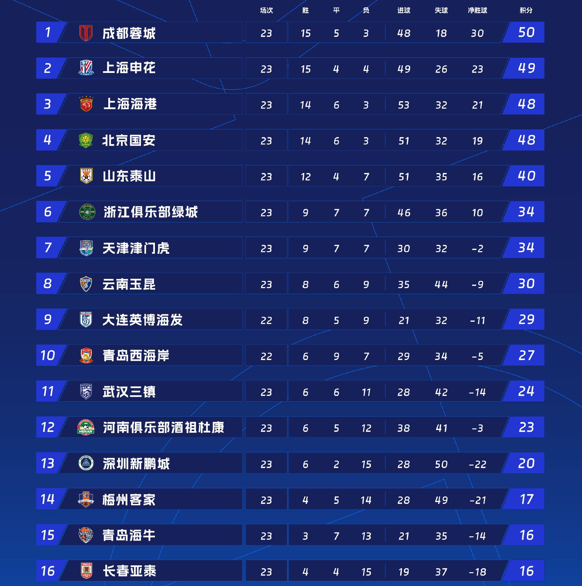 四川男篮大胜，高升积分榜