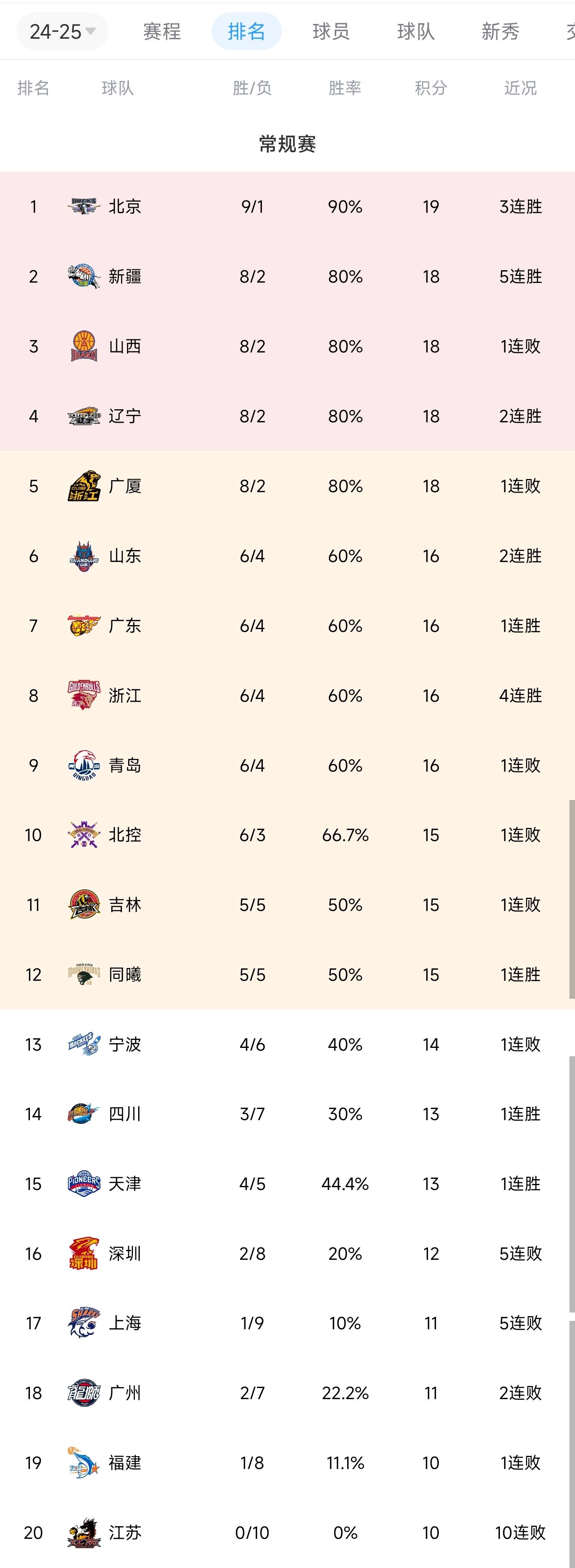 四川男篮大胜,高升积分榜 四川男篮大胜,高升积分榜