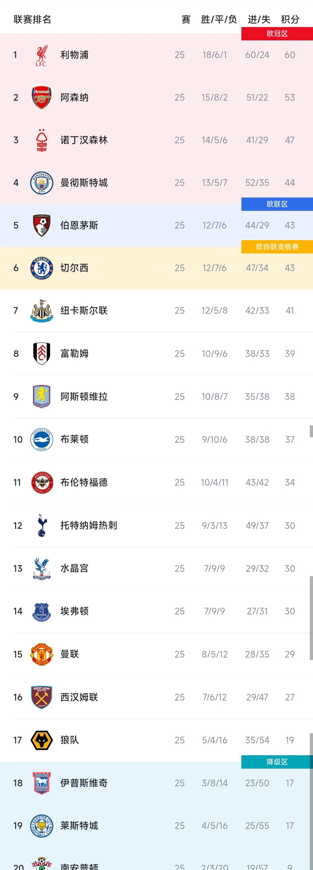 利物浦客场逆转，稳居英超榜首位置