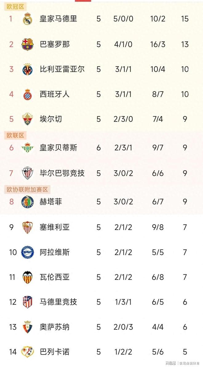 马德里竞技主场保持不败,继续领跑西甲积分榜的简单介绍
