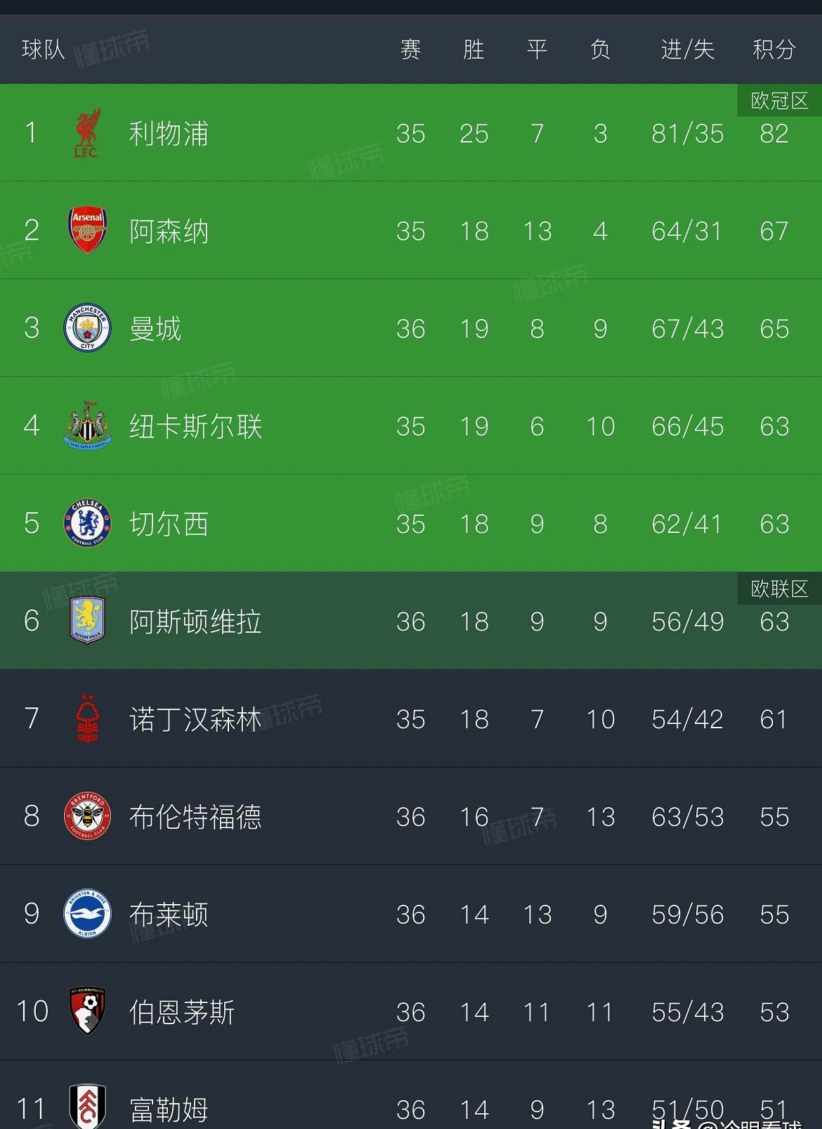 米兰体育直播-包含切尔西大胜,继续领先积分榜的词条