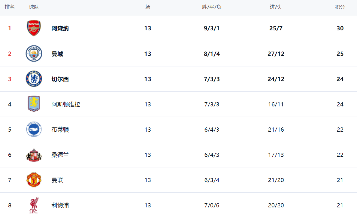 关于曼联逆袭逼平阿森纳,积分榜紧逼前三的信息 关于曼联逆袭逼平阿森纳,积分榜紧逼前三的信息